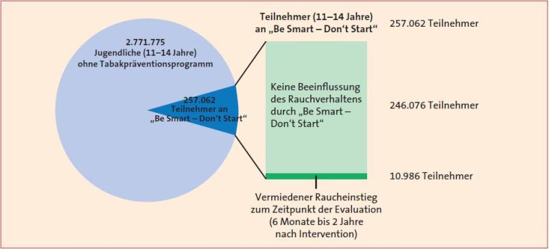Abbildung Reichweite und Wirkung von "Be Smart - Don't Start