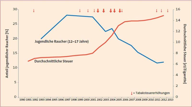 Rauchanteil Jugendliche