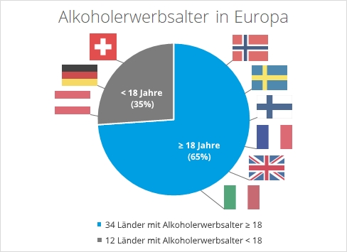 2018-02-28 Alkoholerwerbsalter in Europa