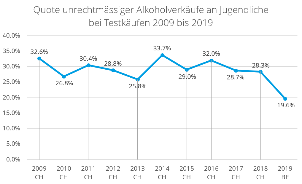 Jugendschutz Quote unrechtmässiger Alkoholverkäufe an Jugendliche bei Testkäufen 2009 bis 2019